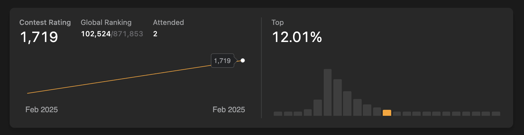 LeetCode Contest Rating